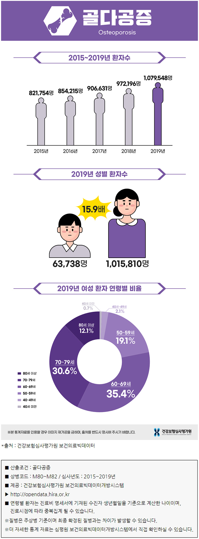 골다공증 통계 자료