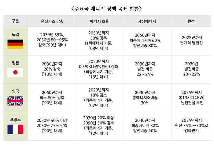 주요국 에너지 정책 목표 현황 하단 내용 참조