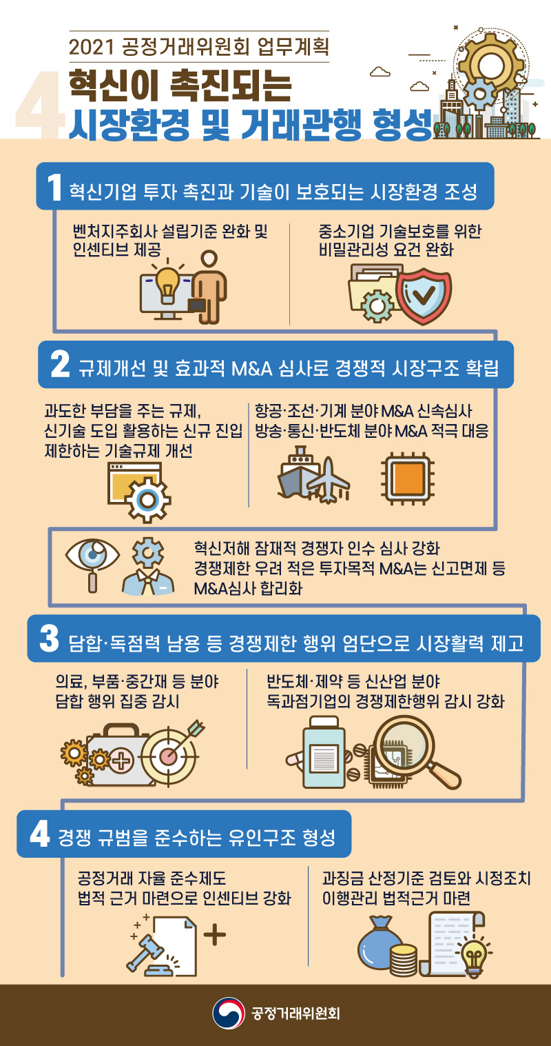 혁신이 촉진되는 시장환경 및 거래관행 형성 2021 공정거래위원회 업무계획 하단내용 참조