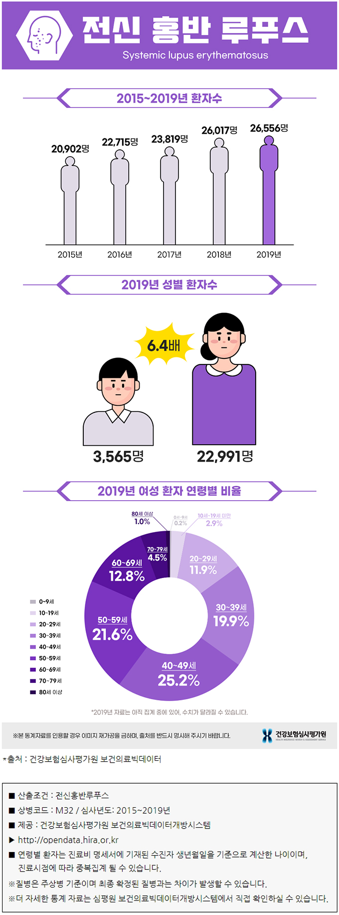 전신 홍반성 루푸스 통계