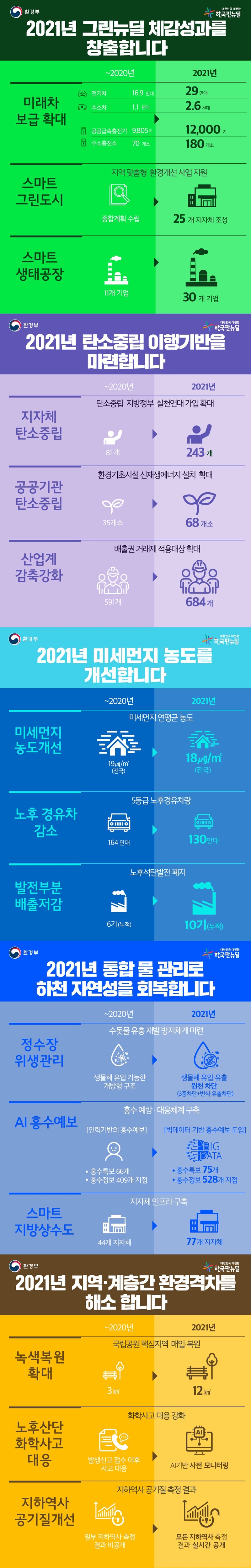 2021년 국민의 삶이 이렇게 바뀝니다