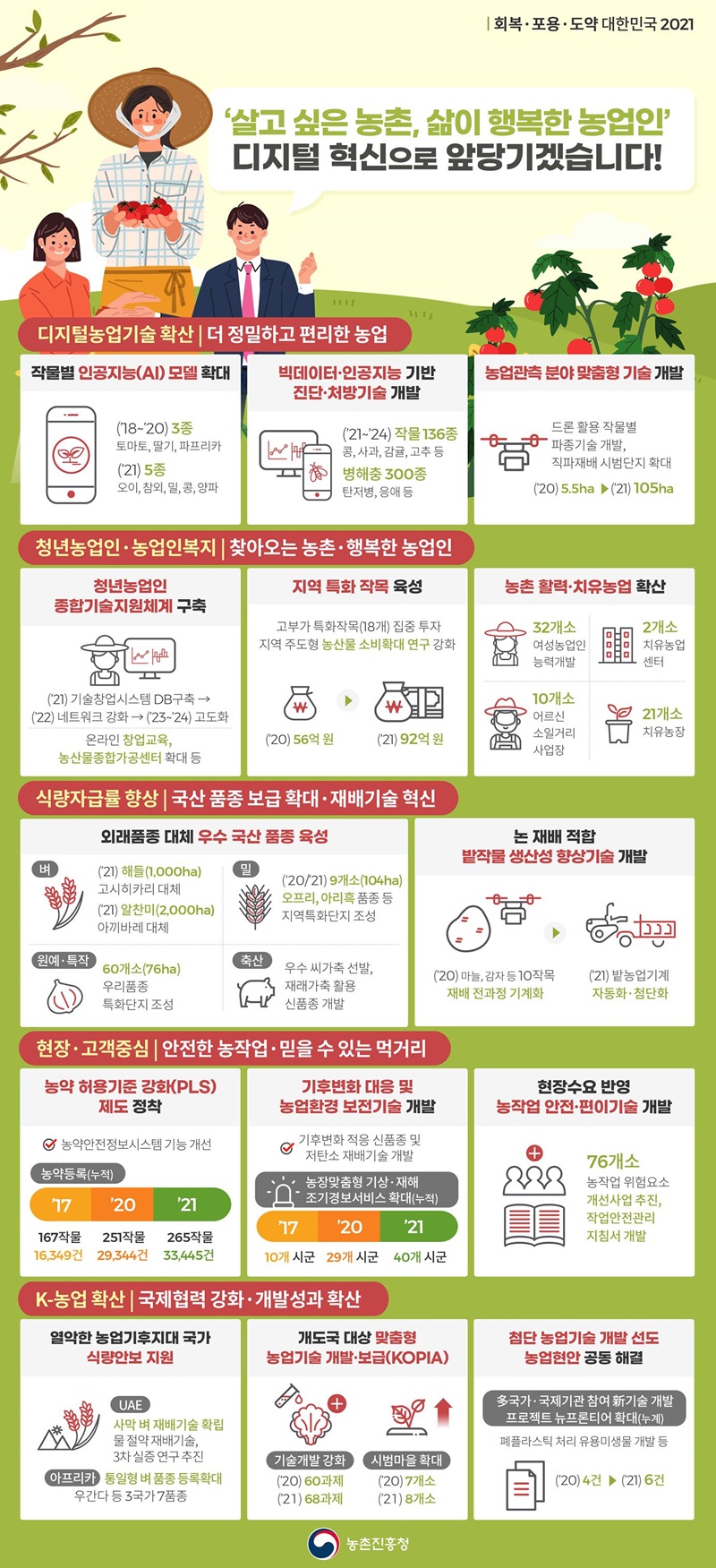 ‘살고 싶은 농촌, 삶이 행복한 농업인’ 디지털혁신으로 앞당기겠습니다! 하단내용 참조 ‘살고 싶은 농촌, 삶이 행복한 농업인’ 디지털혁신으로 앞당기겠습니다! 하단내용 참조