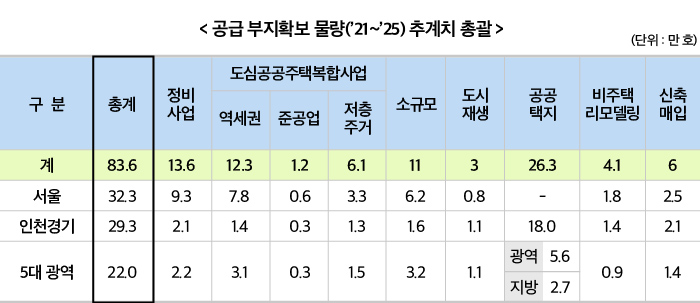 공급 부지확보 물량('21~'25) 추계치 총괄 하단 내용 참조