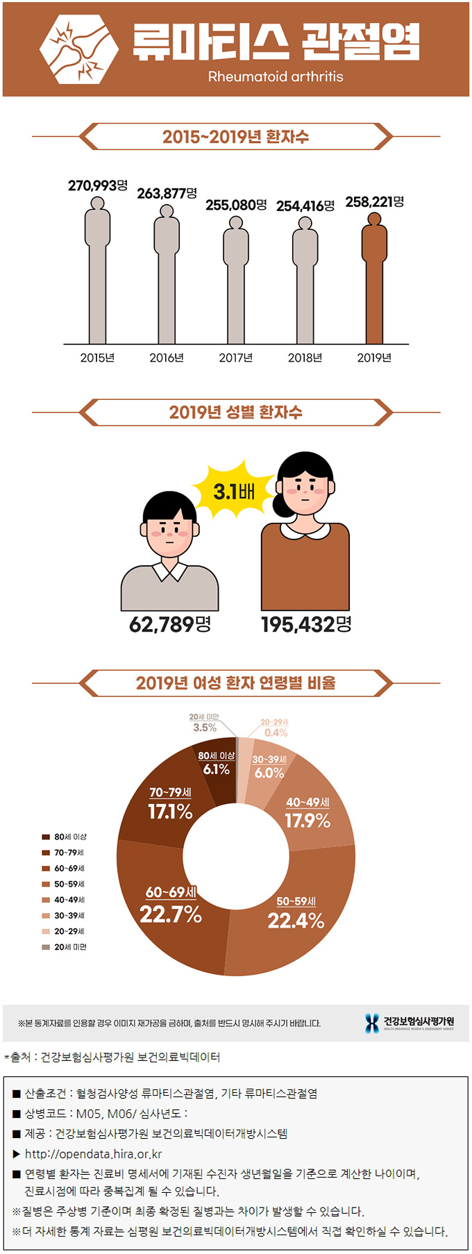 류마티스관절염 관련 통계 이미지