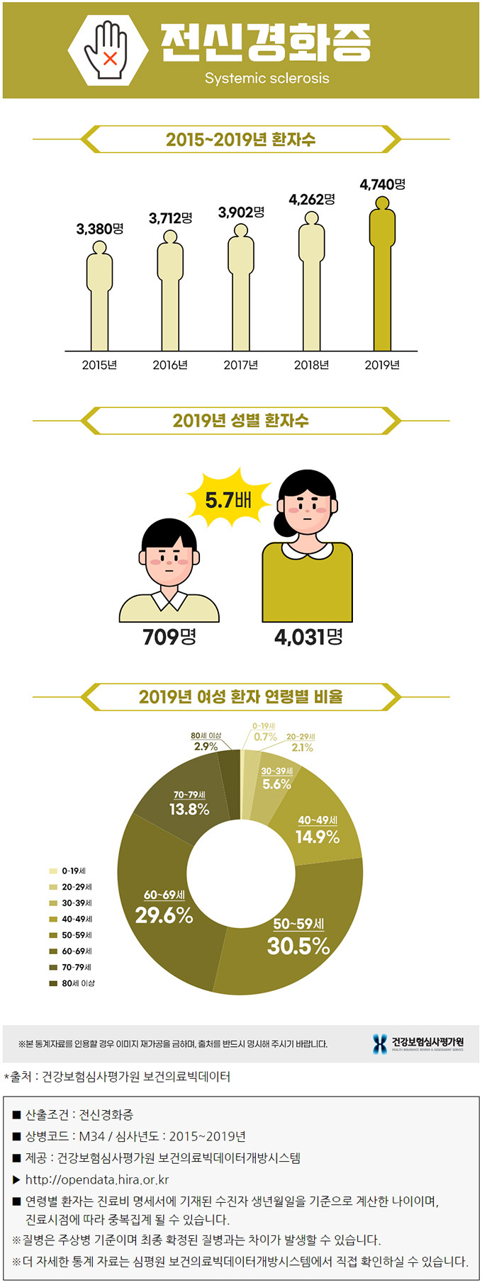 전신경화증 통계 그래프