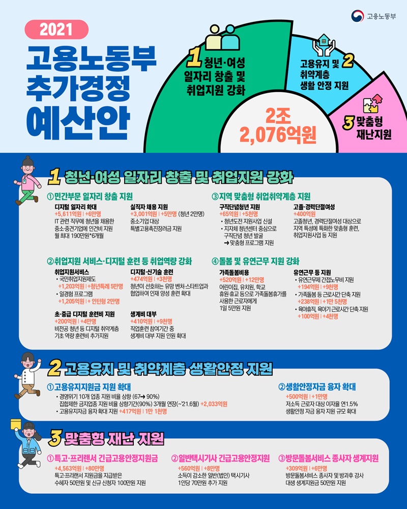 2021 고용노동부 추가경정 예산안