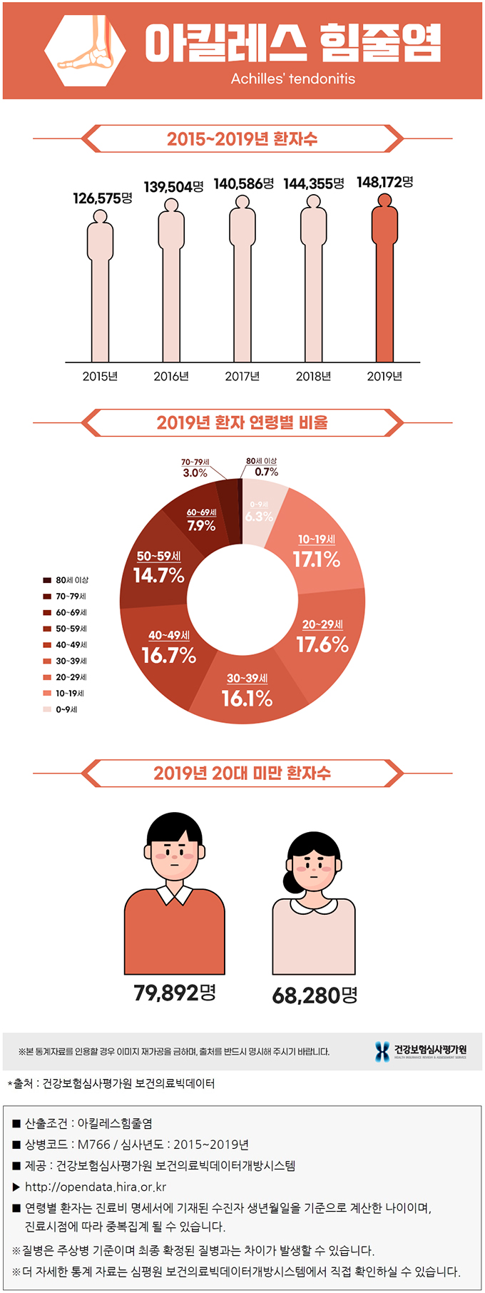 아킬레스 힘줄염 통계 그래프