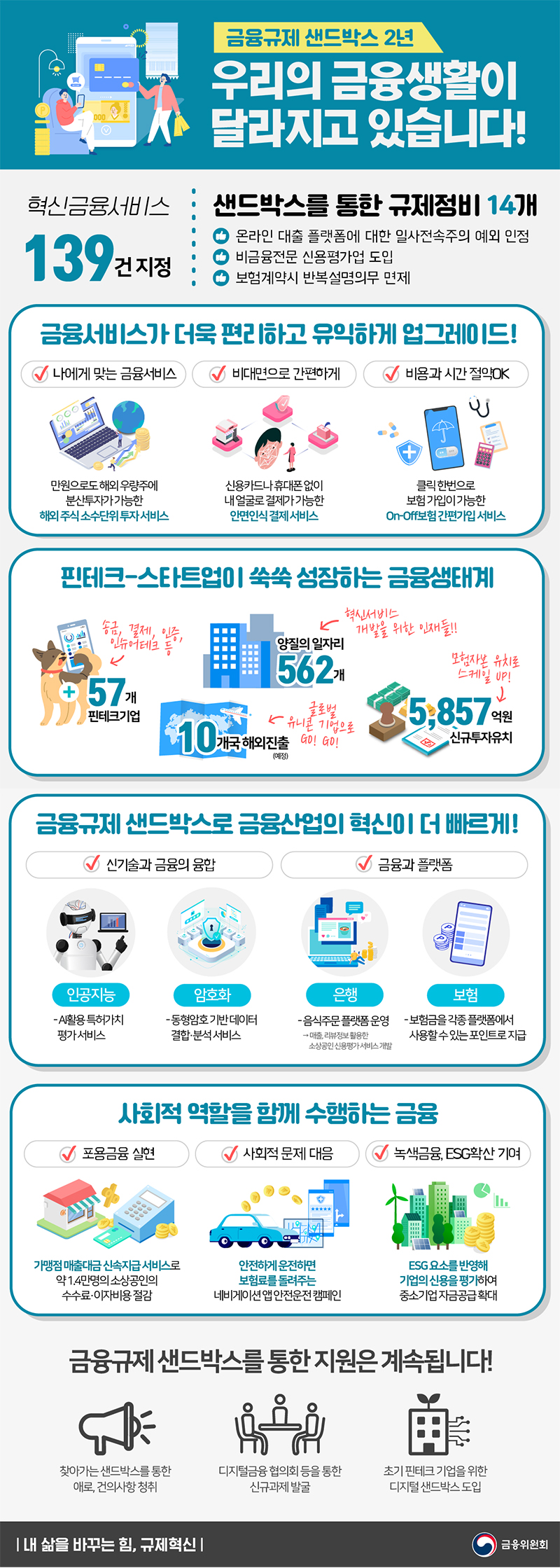 금융규제 샌드박스 2년, 우리의 금융생활이 달라지고 있습니다! 하단내용 참조