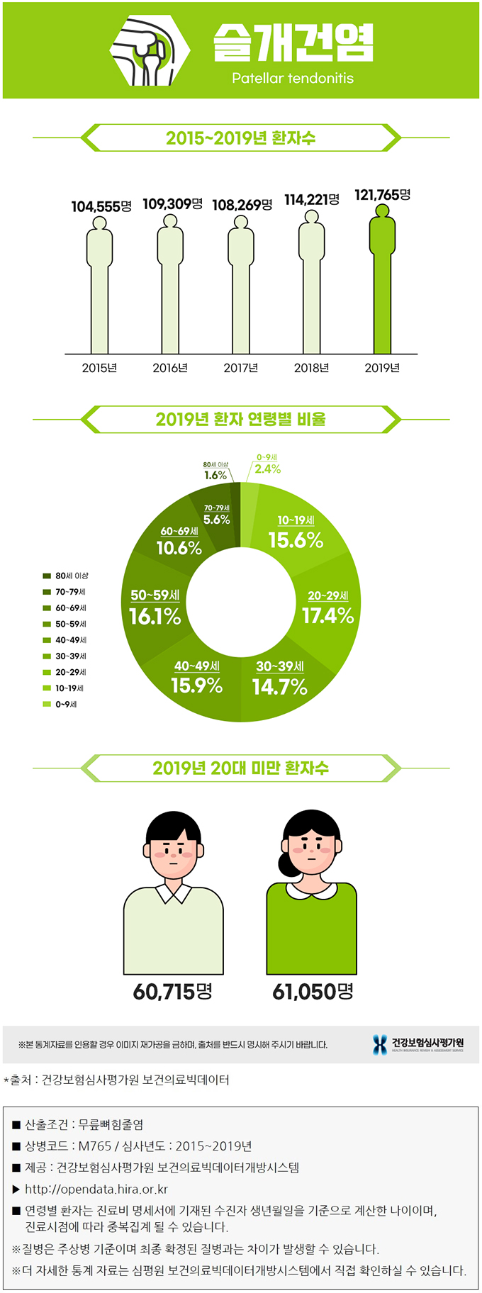 슬개건염 통계 자료