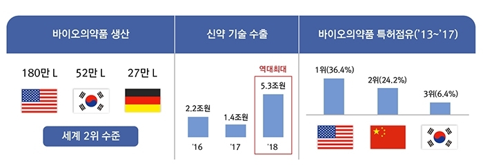 ▶바이오의약품 생산 대한민국 180만L, 미국 52만L, 독일27만L 세계 2위 수준 ▶신약 기술 수출 '16년 2.2조원 '17년 1.4조원 '18년 5.3조원 역대 최대 ▶바이오의약품 특허점유('13~'17) 미국 1위(36.4%) 중국 2위(24.2%) 대한민국 3위(6.4%)