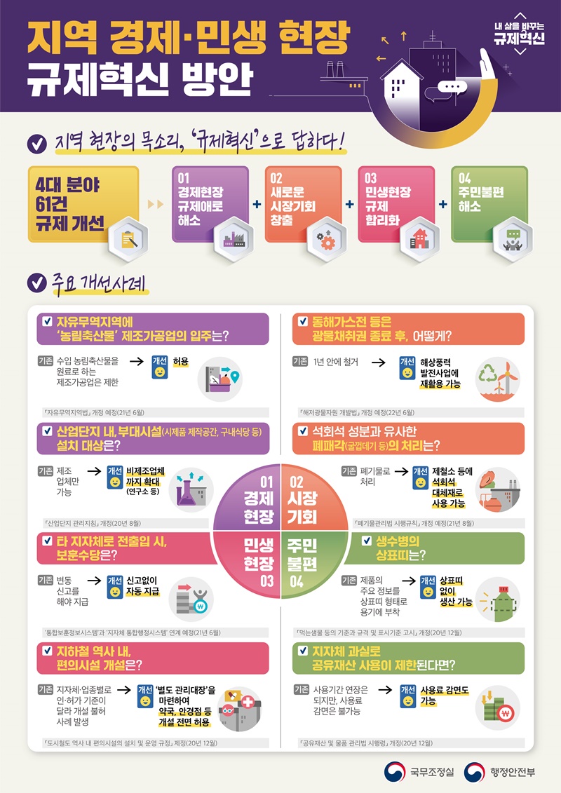 지역 경제·민생 현장 규제혁신 방안 하단내용 참조