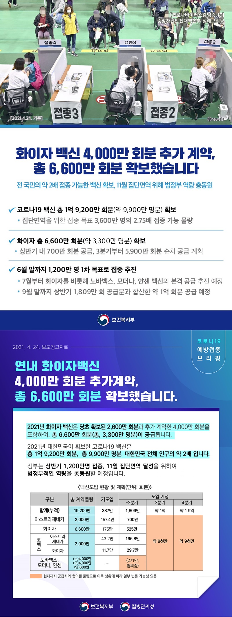 화이자 백신 4000만 회분 추가 계약, 총 6600만 회분 확보 하단내용 참조