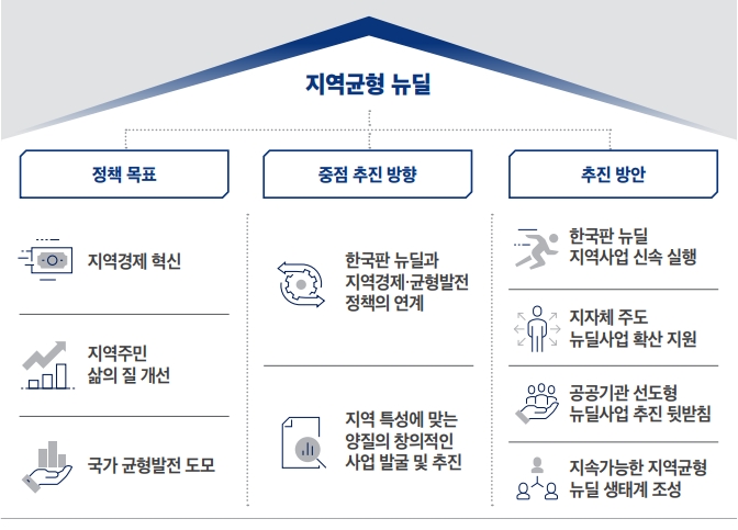 지역균형 뉴딜 추진전략 하단 내용 참조