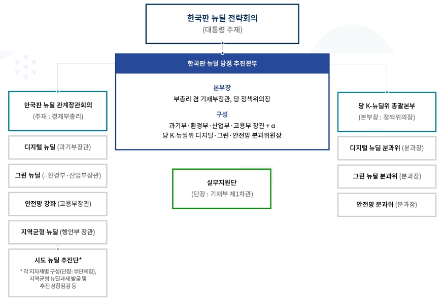 한국판 뉴딜 추진체계 하단숨김설명