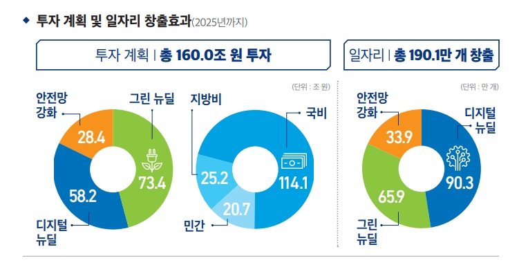 투자 계획 및 일자리 창출효과(2025년까지) 하단 내용 참조