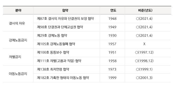 ILO 핵심협약과 우리나라 비준 현황 4개 분야, 8개 협약, 연도, 한국비준현황 정보제공