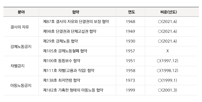 ILO 핵심협약과 우리나라 비준 현황 4개 분야, 8개 협약, 연도, 한국비준현황 정보제공