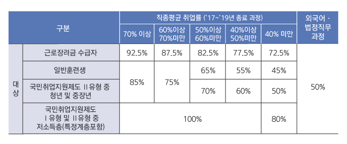 직종평균 취업률을 대상자별 근로장려금 수급자, 일반훈련생, 국민취업지원제도 Ⅱ유형 중 청년 및 중장년, 국민취업지원제도 Ⅰ유형 및 Ⅱ유형 중 저소득층(특정계층포함) 하단 내용 참조