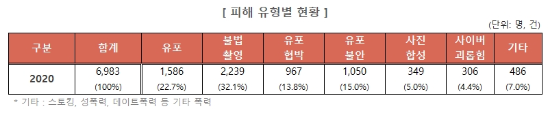 피해 유형별 현황 하단 내용 참조