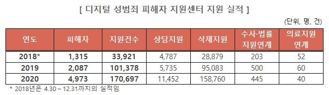 디지털 성범죄 피해자 지원센터 지원 실적 하단 내용 참조