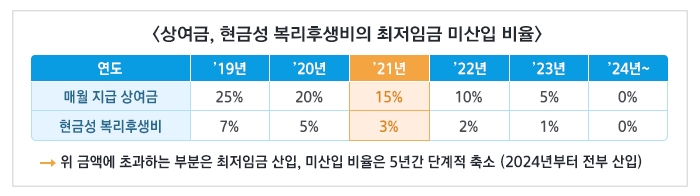 상여금, 현금성 복리후생비의 최저임금 미산입 비율 하단 내용 참조