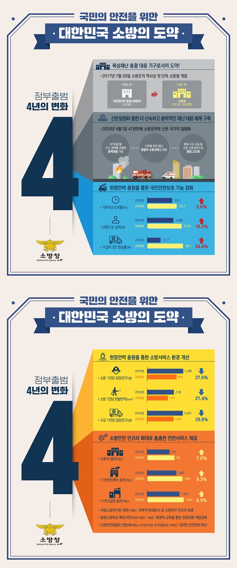 국민의 안전을 위한 대한민국 소방의 도약...소방청 주요성과 하단내용 참조