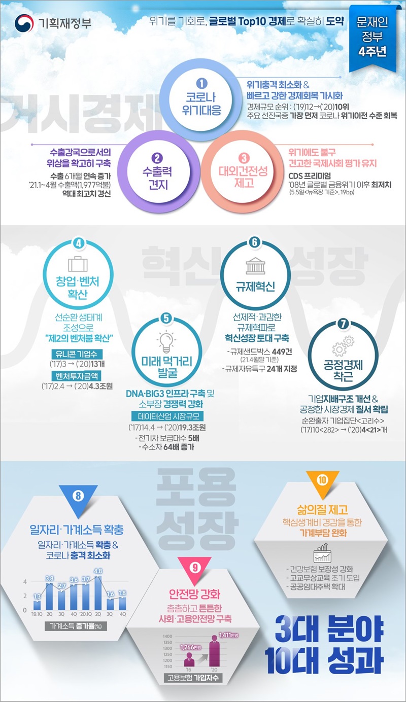 [정부출범 4주년] 위기를 기회로, 글로벌 TOP10 경제로 확실히 도약 하단내용 참조