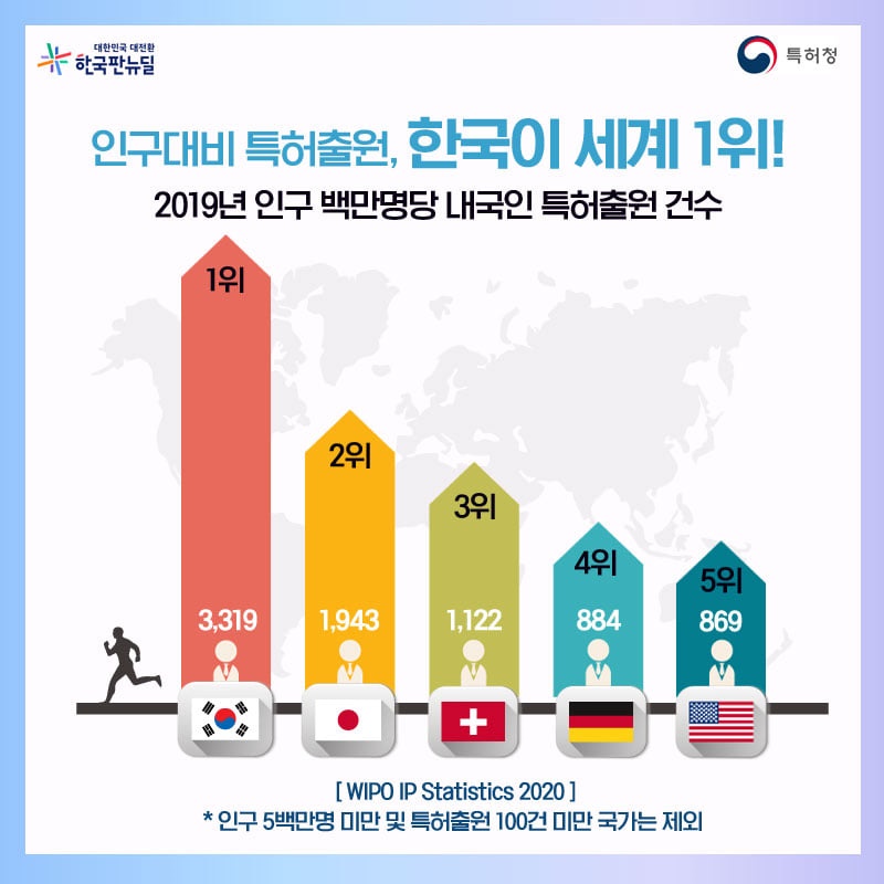 한국, 인구대비 특허출원 세계 1위 하단내용 참조