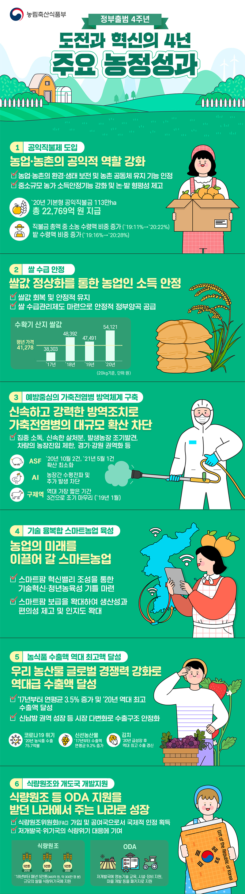 [정부출범 4주년] 도전과 혁신의 4년 주요 농정성과 하단내용 참조