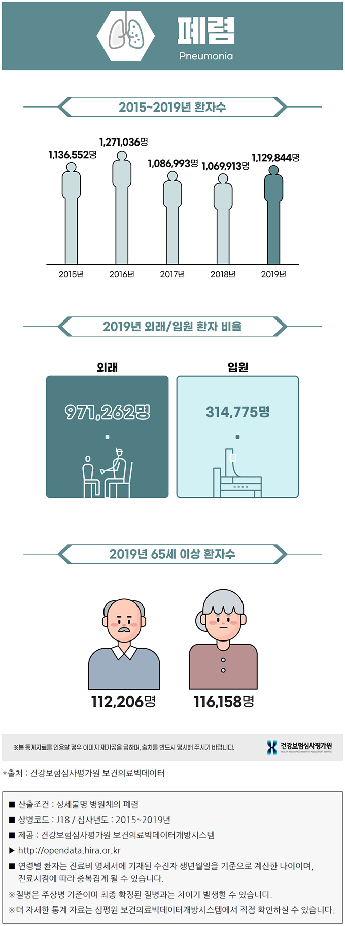 폐렴 그래프