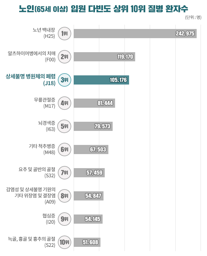 노인 입원 다빈도 질병 환자수 그래프 