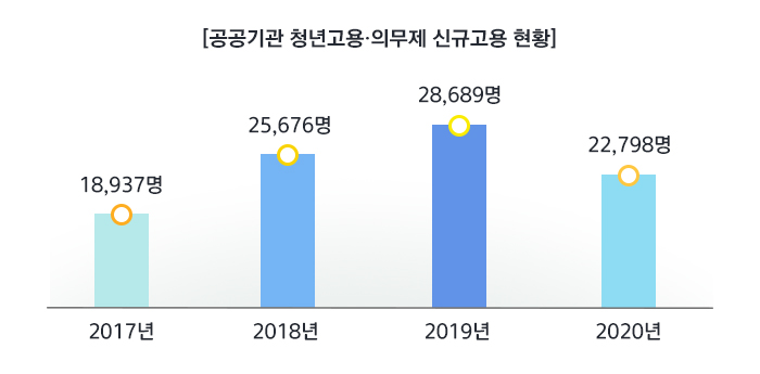 [공공기관 청년고용·의무제 신규고용 현황] 2017년 18,937명 → 2018년 25,676명 35.6% 증가 → 2019년 28,689명 → 2020년 22,798명