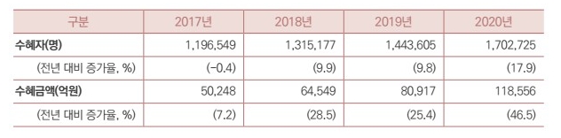 [수혜자] ▶2017년 1,196,549명 전년대대비 증가율 -0.4% ▶2018년 1,315,177명 전년도 대비 증가율 9.9% ▶2019년 1,443,605명 전년도 대비 증가율 9.8% ▶2020년 1,702,725명 전년도 대비 증가율 17.9% [수해금액] ▶2017년 50,248명 전년대대비 증가율 7.2% ▶2018년 64,549명 전년도 대비 증가율 28.5% ▶2019년 80,917명 전년도 대비 증가율 25.4% ▶2020년 118,556명 전년도 대비 증가율 40.5%