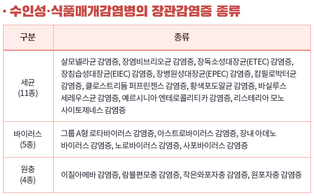 수인성·식품매개감염병의 장관감염증 종류