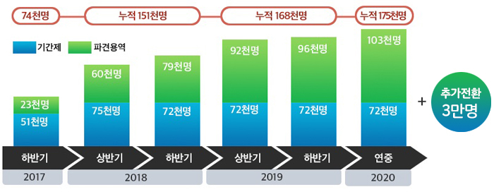 [2017]하반기 기간제 51천명, 파견용역 23천명 74천명 [2018] 상반기 기간제 75천명 파견용역 60천명, 하반기 기간제 72천명 파견용역 79천명 누적 151천명 [2019] 상반기 기간제 72천명 파견용역 92천명, 하반기 기간제 72천명 파견용역 96천명 누적 168천명 [2020] 연중 기간제 72천명 파견용역 103천명 누적 175천명 + 추가전환 3만명