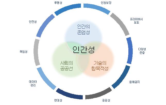 인간성 ▶ 인간의 존엄성, 기술의 합목적성, 사회의 공공ㅅ헌 ▶인권보장, 프라이버시보호, 다양한 존중, 침해금지, 공공성, 연대성, 데이터 관리, 책임성, 안전성, 투명성