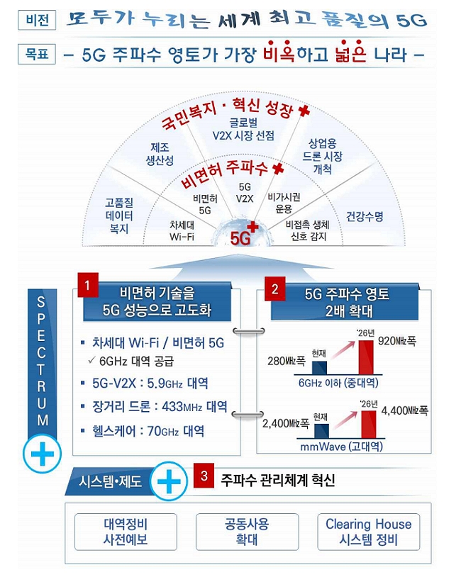 5G+스펙트럼 플랜 하단 내용 참조