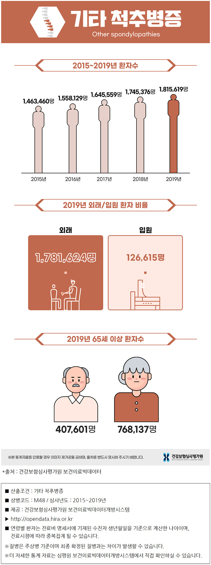 기타 척추병증 통계수치