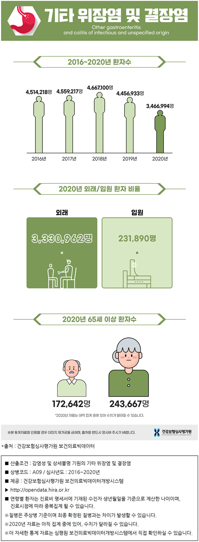 위장염 및 결장염 통계자료