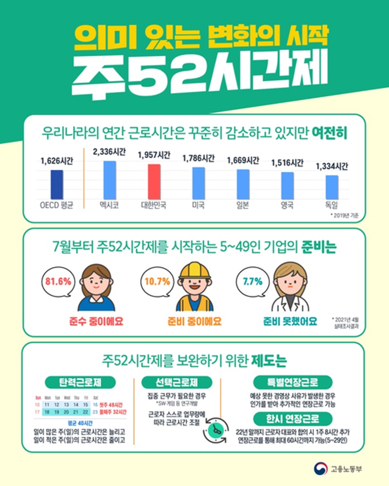 의미 있는 변화 주52시간제를 보완하기 위한 제도 하단내용 참조