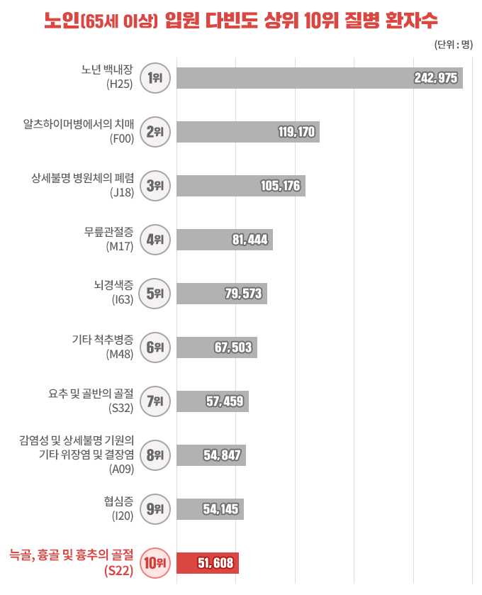 노년층이 주의해야 할 질환 순위