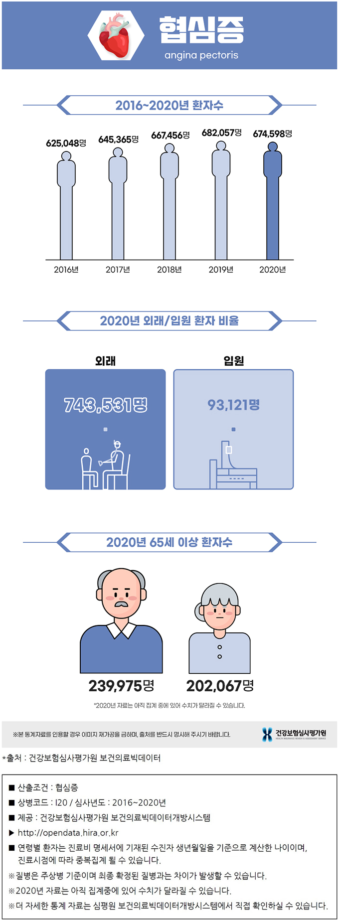 노인 협심증 통계