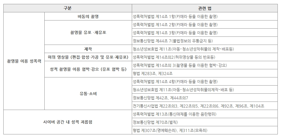 디지털 성범죄 관련법령 하단 내용 참조