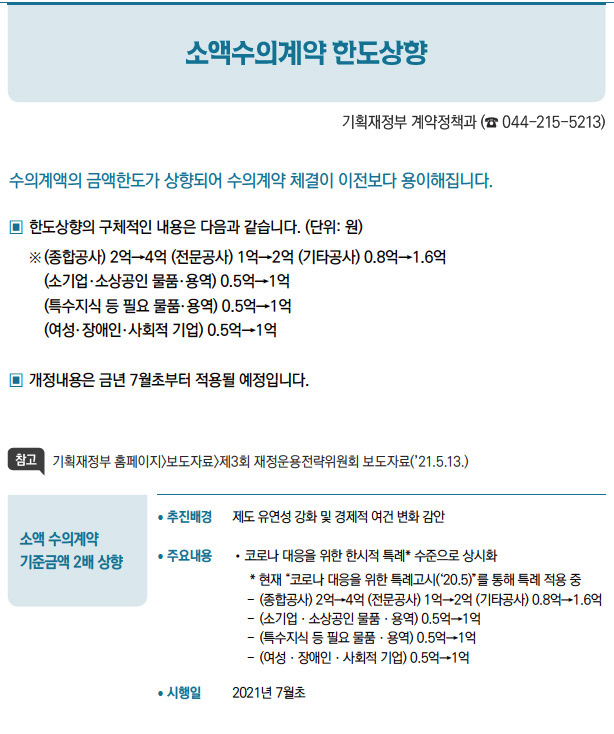 소액 수의계약 기준금액 2배 상향// 추진배경 제도 유연성 강화 및 경제적 여건 변화 감안/ 주요내용 //코로나 대응을 위한 한시적 특례* 수준으로 상시화* 현재 “코로나 대응을 위한 특례고시(‘20.5)”를 통해 특례 적용 중-- (종합공사) 2억→4억 (전문공사) 1억→2억 (기타공사) 0.8억→1.6억-- (소기업ㆍ소상공인 물품ㆍ용역) 0.5억→1억-- (특수지식 등 필요 물품ㆍ용역) 0.5억→1억-- (여성ㆍ장애인ㆍ사회적 기업) 0.5억→1억/ 시행일 2021년 7월초