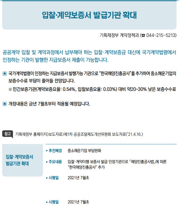 입찰·계약보증서 발급기관 확대// 추진배경 중소해운기업 부담완화/ 주요내용 입찰·계약이행 보증서 발급 인정기관으로 「해양진흥공사법」에 따른“한국해양진흥공사” 추가/ 시행일 2021년 7월초