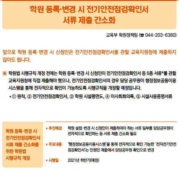 학원 등록·변경 시 전기안전점검확인서 서류 제출 간소화를 위한 학원법 시행규칙 개정▶/ 추진배경 학원 설립·변경 시 신청인이 제출하여야 하는 서류 일부를 담당공무원이전자적으로 확인하는 등 서류 제출 간소화 필요/ 주요내용 ‘행정정보공동이용시스템’을 통해 전자적으로 확인 가능한 ‘전자전기안전점검확인서’는 민원인 제출에서 담당공무원 확인으로 변경/ 시행일 2021년 하반기(예정)