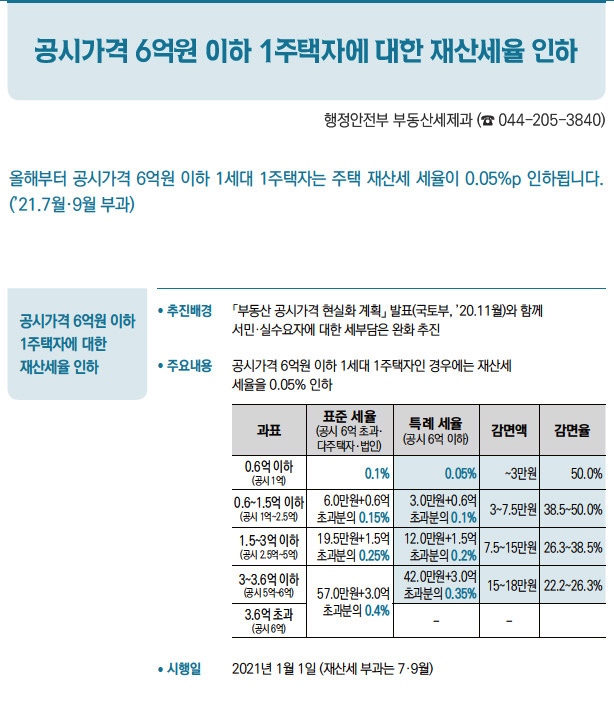공시가격 6억원 이하 1주택자에 대한 재산세율 인하// 추진배경 「부동산 공시가격 현실화 계획」 발표(국토부, ’20.11월)와 함께서민·실수요자에 대한 세부담은 완화 추진/ 주요내용 공시가격 6억원 이하 1세대 1주택자인 경우에는 재산세세율을 0.05% 인하/ 시행일 2021년 1월 1일 (재산세 부과는 7·9월)