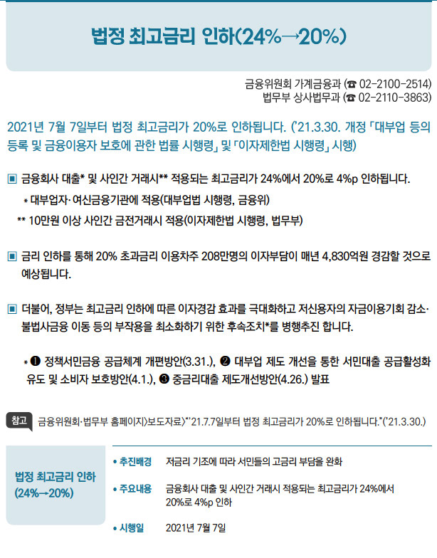 법정 최고금리 인하 (24%→20%)// 추진배경 저금리 기조에 따라 서민들의 고금리 부담을 완화/ 주요내용 금융회사 대출 및 사인간 거래시 적용되는 최고금리가 24%에서20%로 4%p 인하/ 시행일 2021년 7월 7일