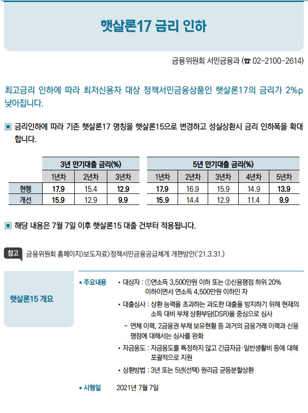 햇살론15 개요// 주요내용 //대상자 : ①연소득 3,500만원 이하 또는 ②신용평점 하위 20%이하이면서 연소득 4,500만원 이하인 자//대출심사 : 상환 능력을 초과하는 과도한 대출을 방지하기 위해 현재의소득 대비 부채 상환부담(DSR)을 중심으로 심사--연체 이력, 2금융권 부채 보유현황 등 과거의 금융거래 이력과 신용평점에 대해서는 심사를 완화//자금용도 : 자금용도를 특정하지 않고 긴급자금·일반생활비 등에 대해포괄적으로 지원//상환방법 : 3년 또는 5년(선택) 원리금 균등분할상환/ 시행일 2021년 7월 7일