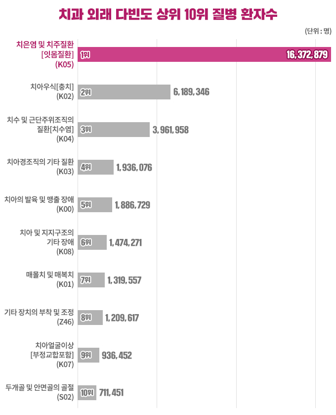 서귀포치과 치주질환을 예방할 수 있는 5
